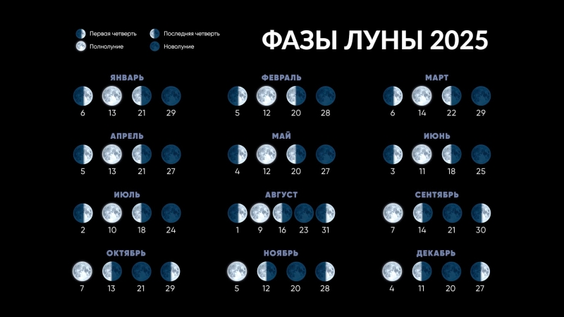 Календарь полнолуний на 2025 год: когда будет полнолуние?