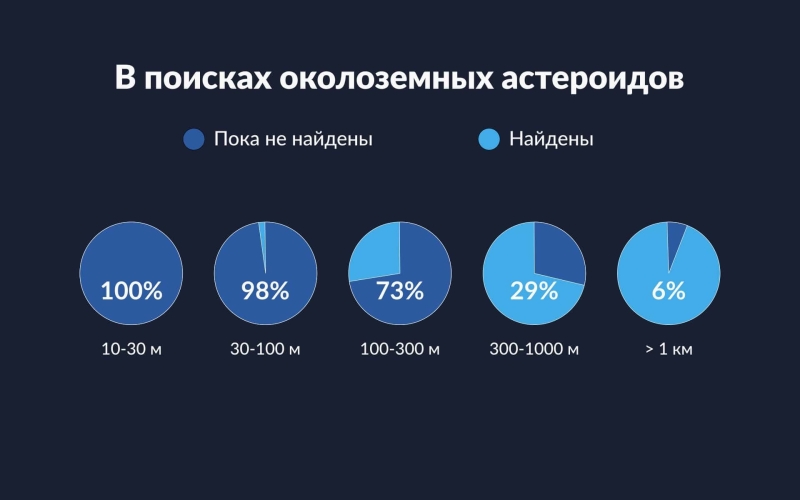 Астероид летит на Землю: все о 2024 YR4 и других опасных астероидах