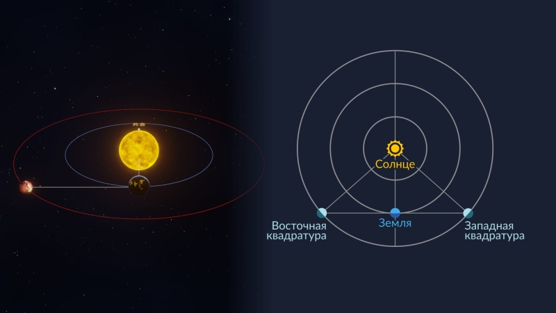 Что такое элонгация? Наибольшая элонгация Меркурия и Венеры