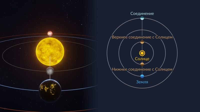 Что такое элонгация? Наибольшая элонгация Меркурия и Венеры