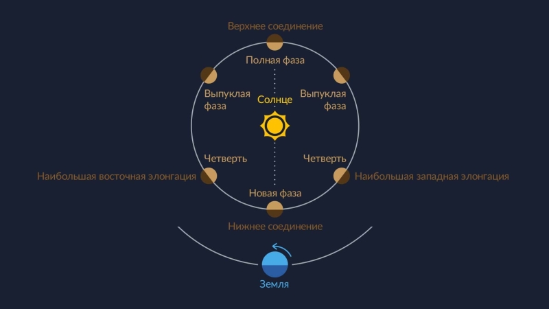 Что такое элонгация? Наибольшая элонгация Меркурия и Венеры