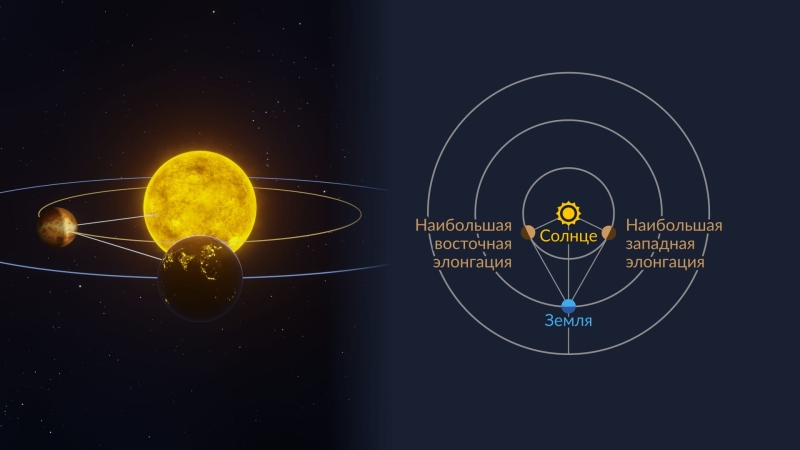 Что такое элонгация? Наибольшая элонгация Меркурия и Венеры