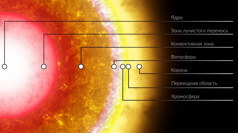 Что такое Солнце: Жизненный цикл звезды, как наблюдать и другие интересные факты