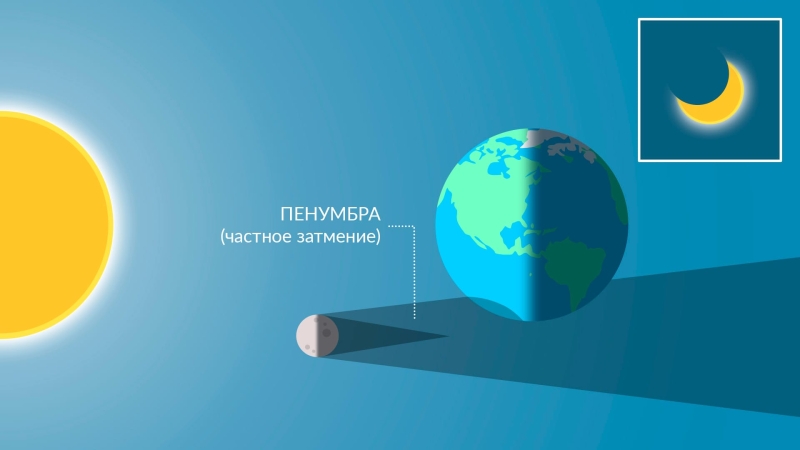 Солнечные затмения: Почему они происходят и как их наблюдать?