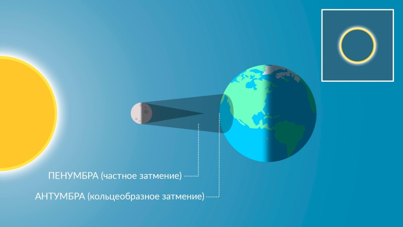 Солнечные затмения: Почему они происходят и как их наблюдать?