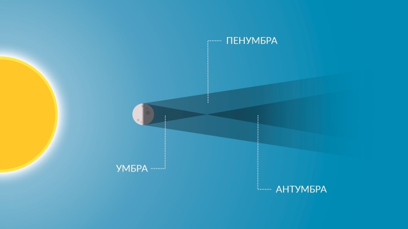 Солнечные затмения: Почему они происходят и как их наблюдать?