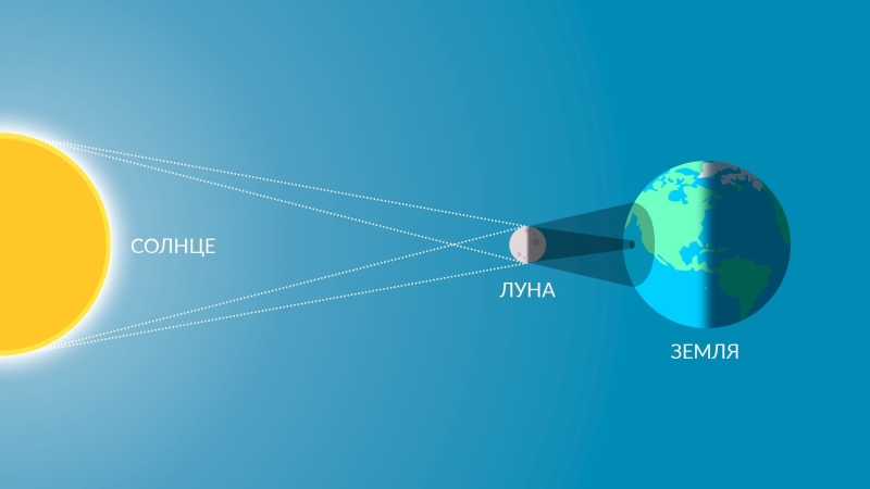Солнечные затмения: Почему они происходят и как их наблюдать?