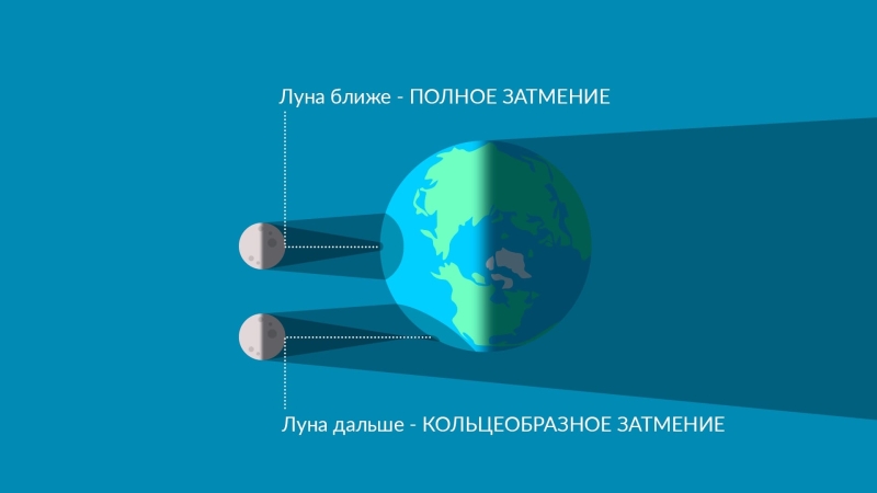 Солнечные затмения: Почему они происходят и как их наблюдать?