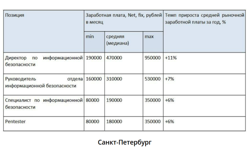 Сколько зарабатывают специалисты по информационной безопасности в 2025 году: исследование