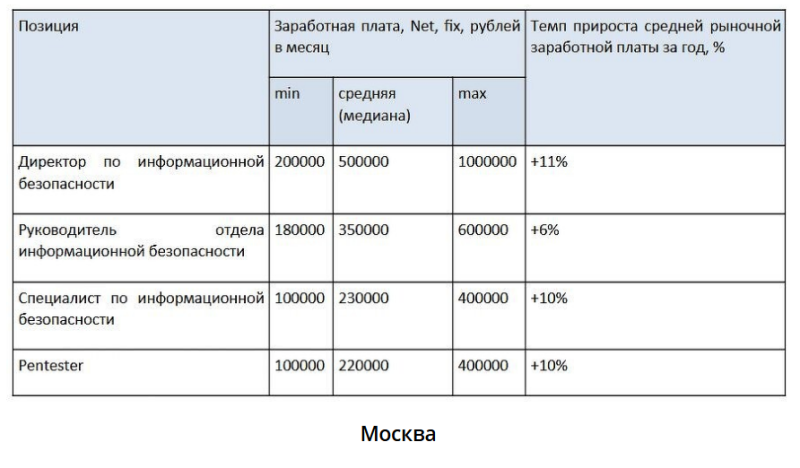 Сколько зарабатывают специалисты по информационной безопасности в 2025 году: исследование