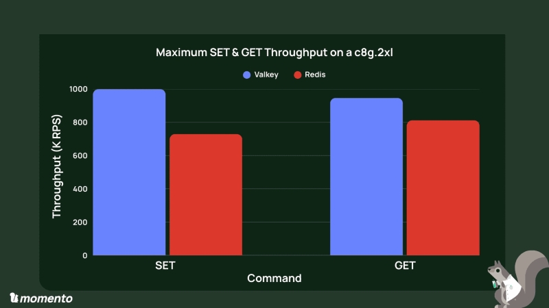 Valkey оказался быстрее Redis: до +37 % в SET и −60 % по задержкам в GET