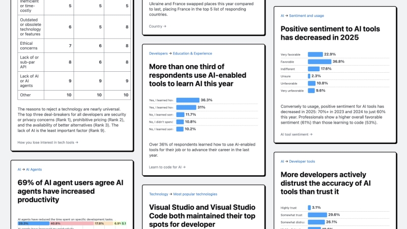 Опрос Stack Overflow 2025: что там с ИИ и вайб-кодингом, какие настроения у разрабов. Разобрали ключевое