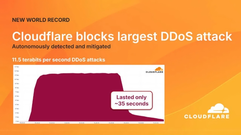 Cloudflare отбила крупнейшую DDoS-атаку в истории на 11,5 Тбит/с. Все шло с серверов Google Cloud