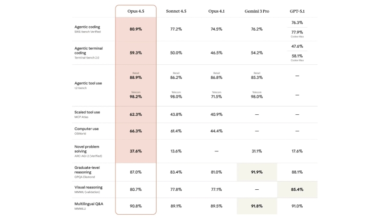 Представлена Claude Opus 4.5. Что изменилось в «лучшей модели для кодинга»?
