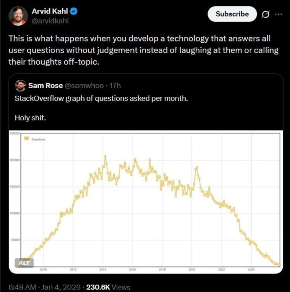 Stack Overflow теряет аудиторию: с пика в 200 000 вопросов до 3862 в месяц